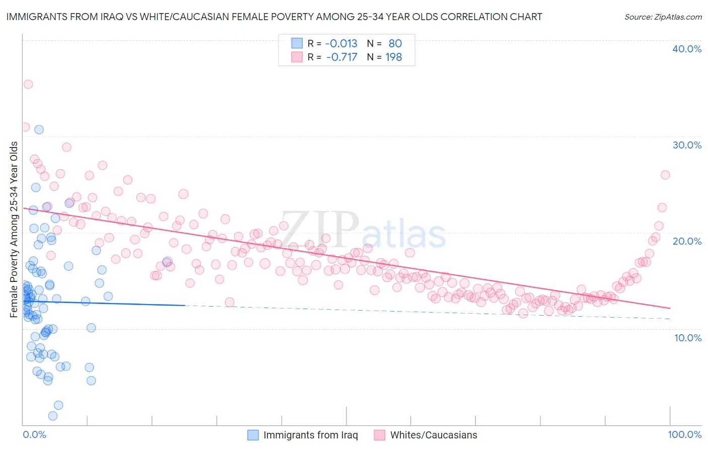 Immigrants from Iraq vs White/Caucasian Female Poverty Among 25-34 Year Olds