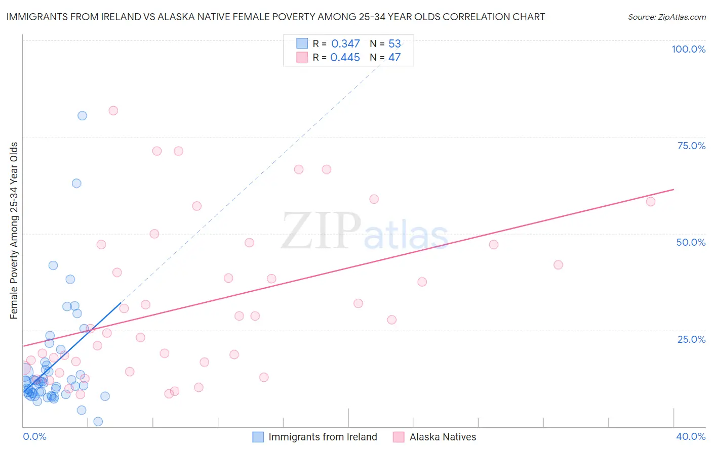 Immigrants from Ireland vs Alaska Native Female Poverty Among 25-34 Year Olds