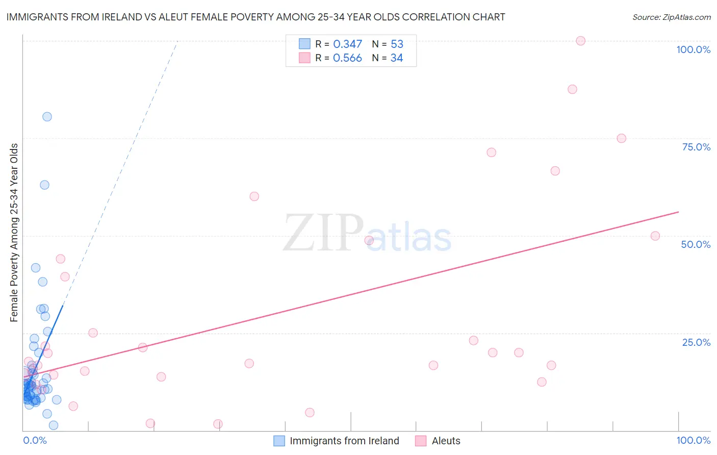 Immigrants from Ireland vs Aleut Female Poverty Among 25-34 Year Olds