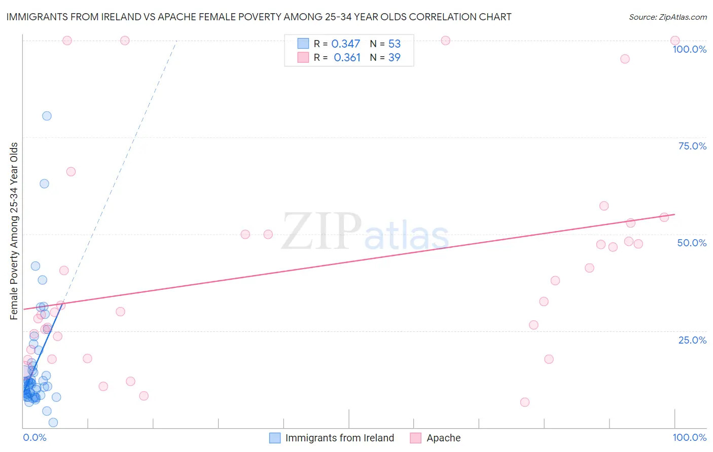 Immigrants from Ireland vs Apache Female Poverty Among 25-34 Year Olds