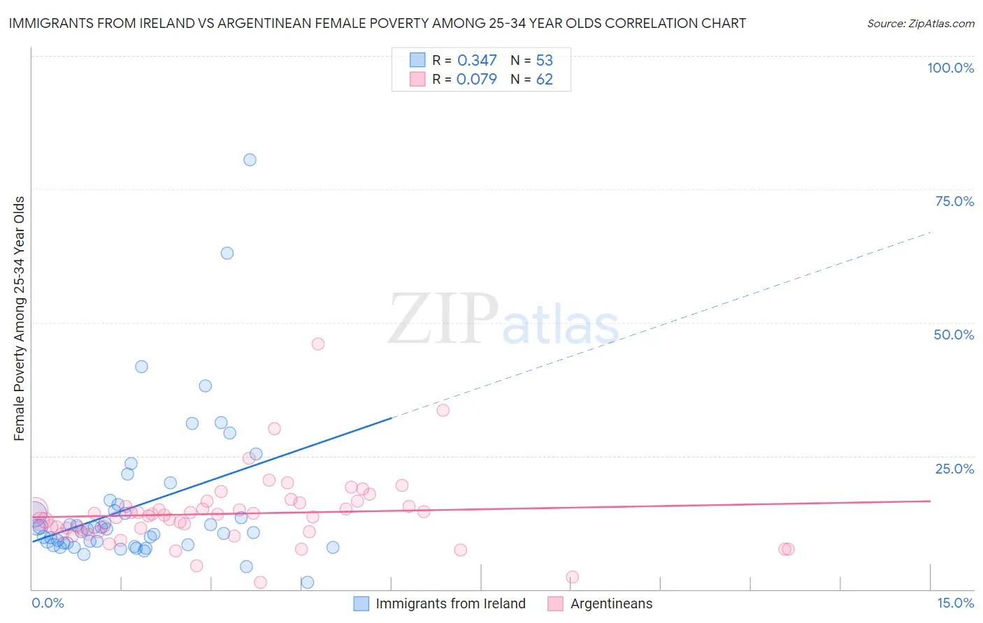 Immigrants from Ireland vs Argentinean Female Poverty Among 25-34 Year Olds