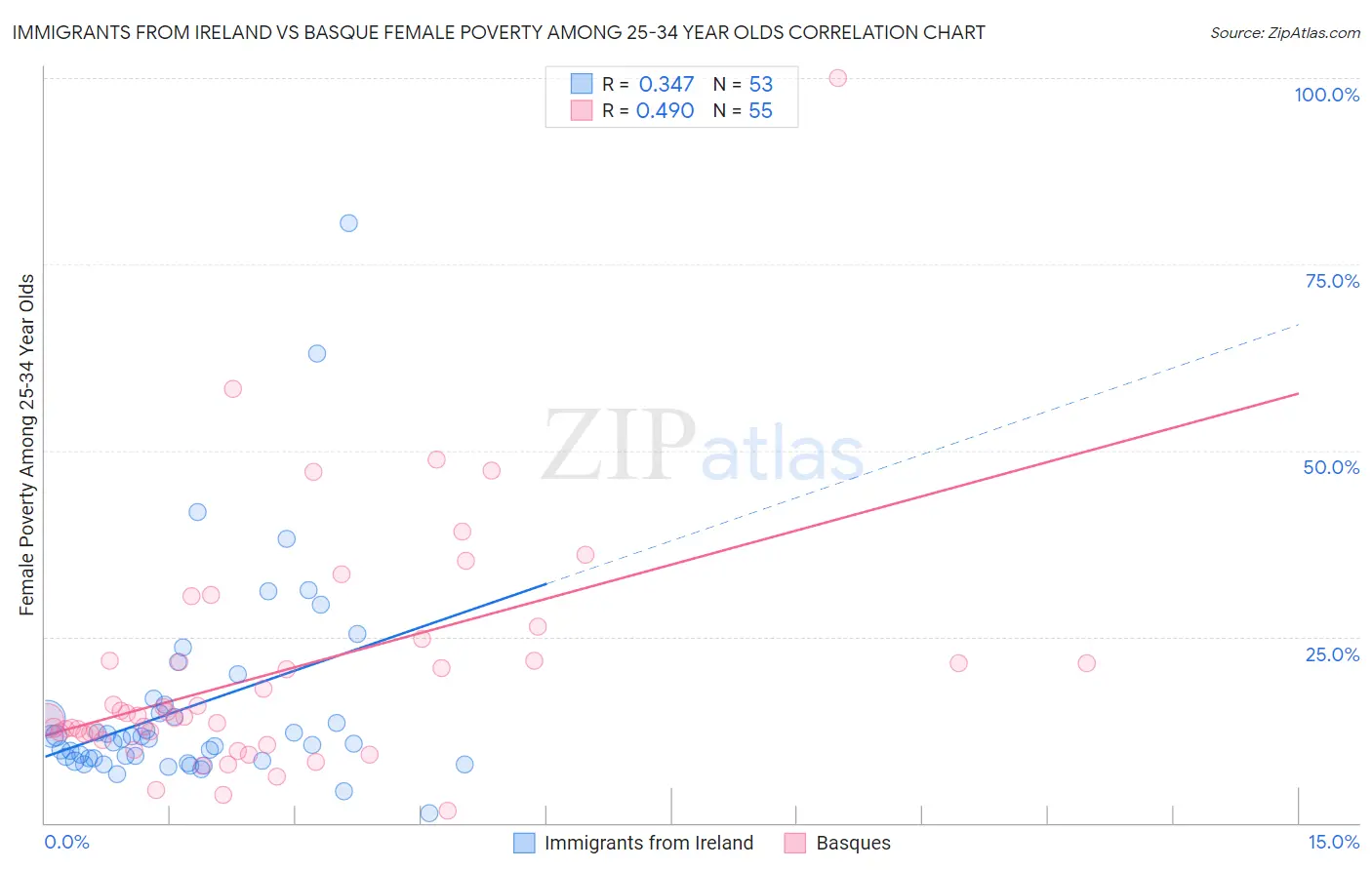 Immigrants from Ireland vs Basque Female Poverty Among 25-34 Year Olds