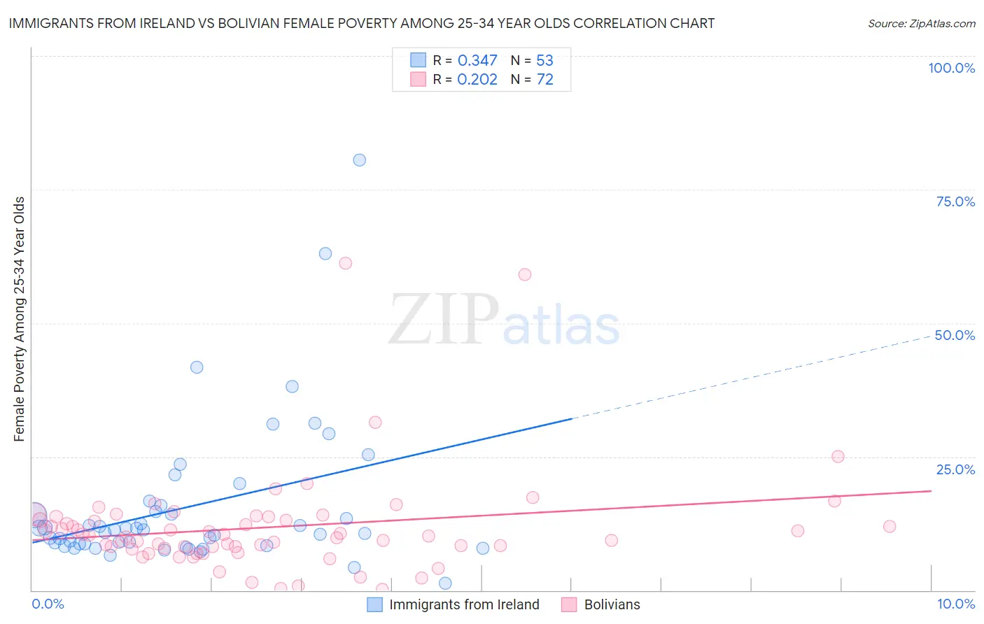 Immigrants from Ireland vs Bolivian Female Poverty Among 25-34 Year Olds