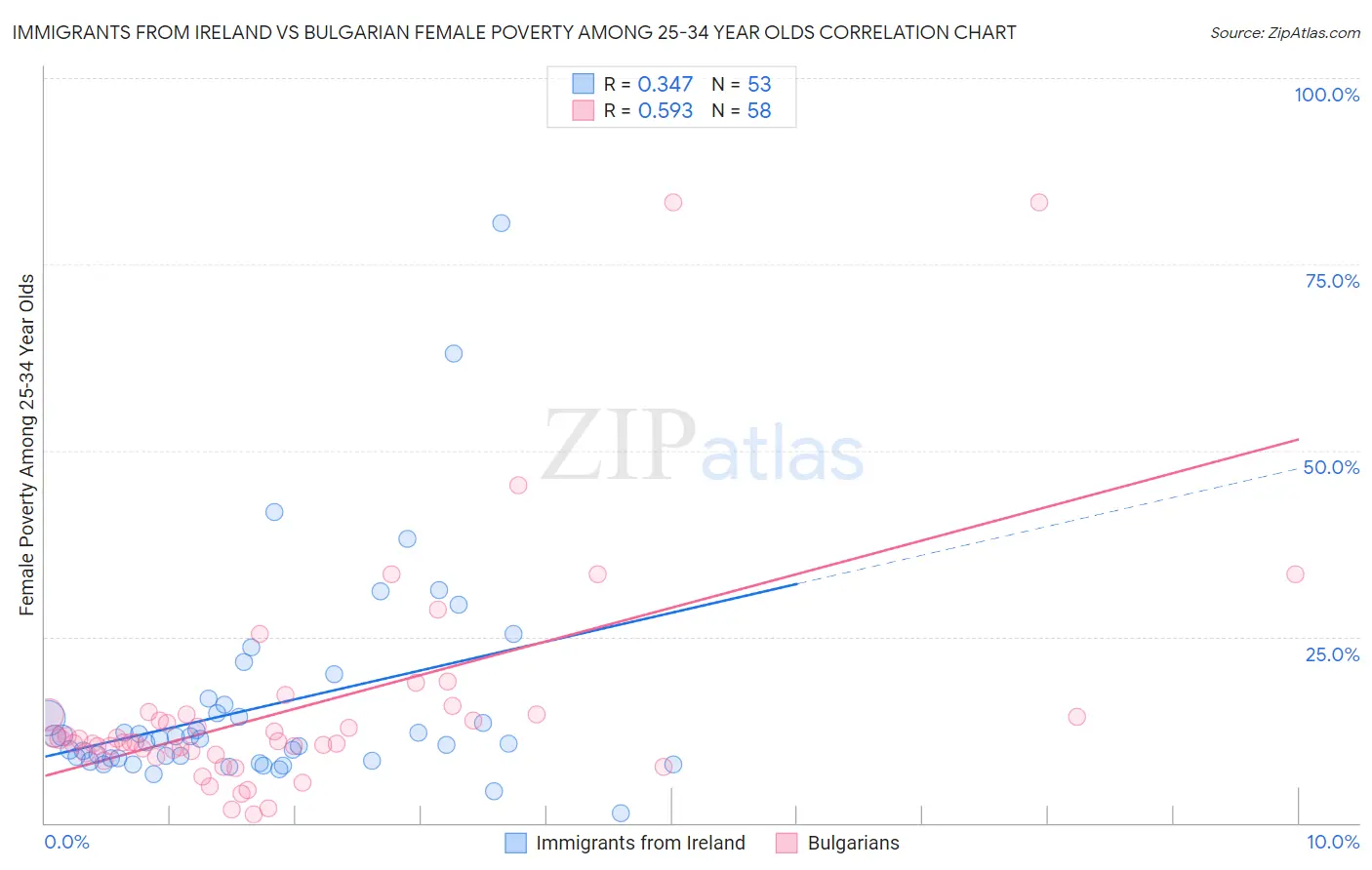 Immigrants from Ireland vs Bulgarian Female Poverty Among 25-34 Year Olds