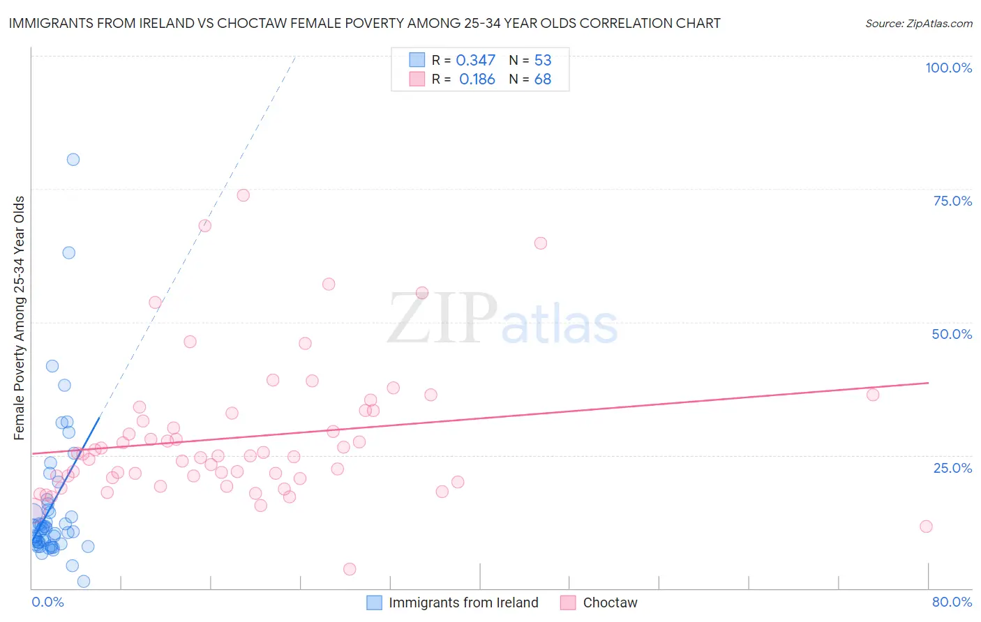 Immigrants from Ireland vs Choctaw Female Poverty Among 25-34 Year Olds