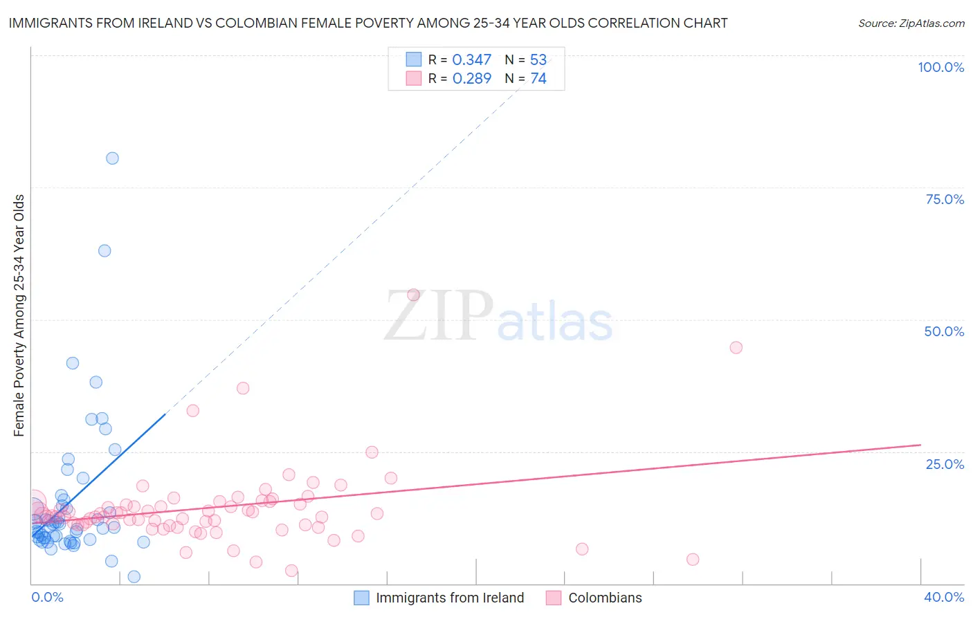 Immigrants from Ireland vs Colombian Female Poverty Among 25-34 Year Olds
