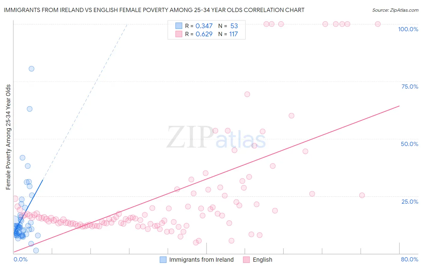 Immigrants from Ireland vs English Female Poverty Among 25-34 Year Olds