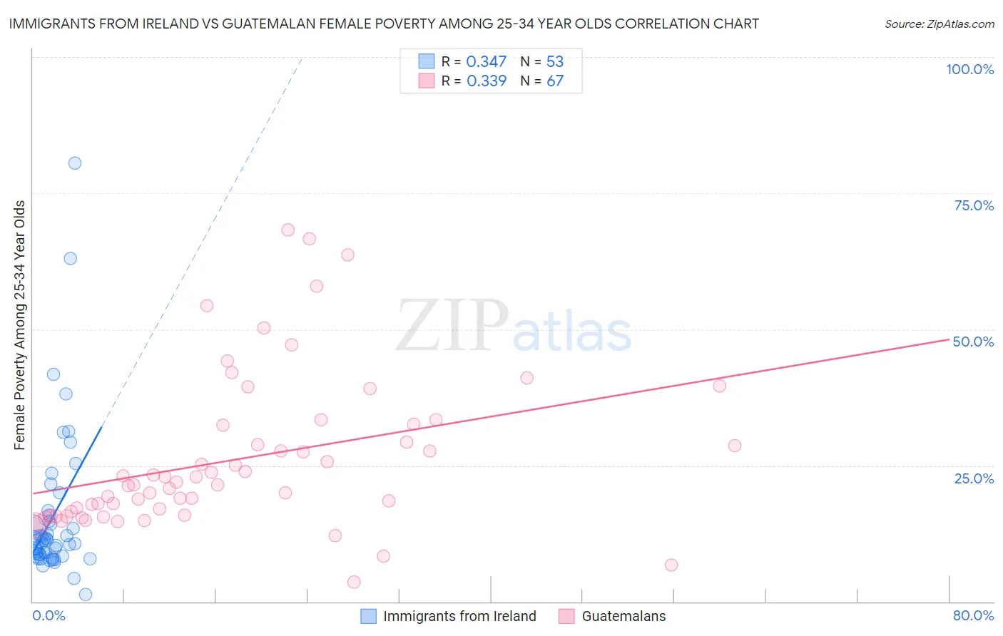 Immigrants from Ireland vs Guatemalan Female Poverty Among 25-34 Year Olds