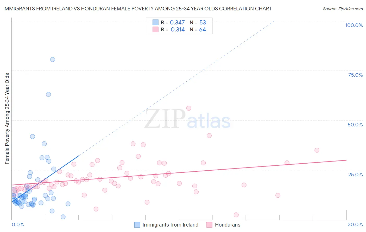 Immigrants from Ireland vs Honduran Female Poverty Among 25-34 Year Olds