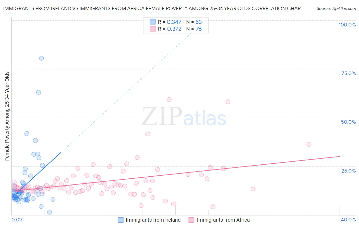 Immigrants from Ireland vs Immigrants from Africa Female Poverty Among 25-34 Year Olds