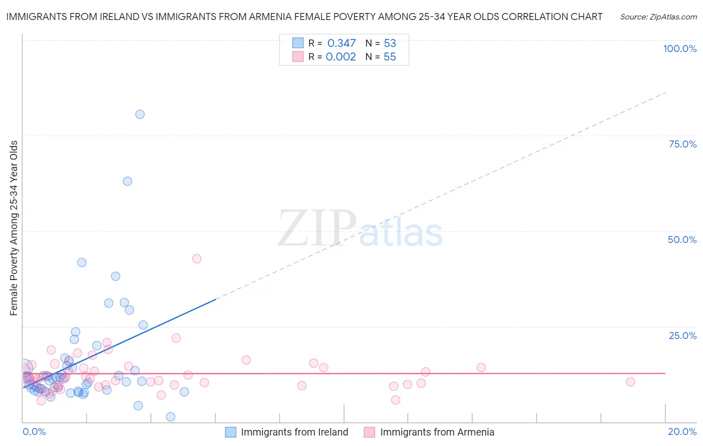 Immigrants from Ireland vs Immigrants from Armenia Female Poverty Among 25-34 Year Olds