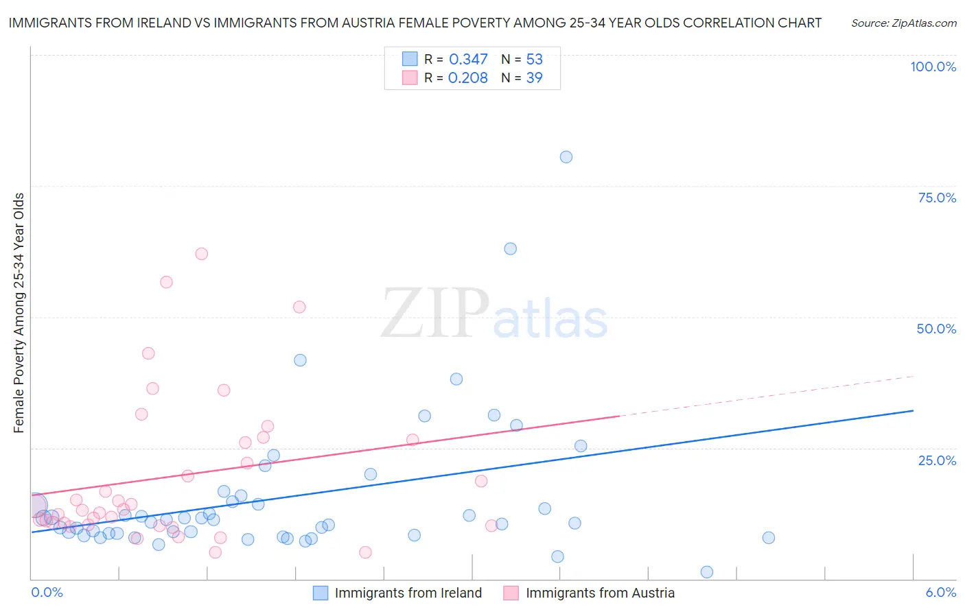 Immigrants from Ireland vs Immigrants from Austria Female Poverty Among 25-34 Year Olds