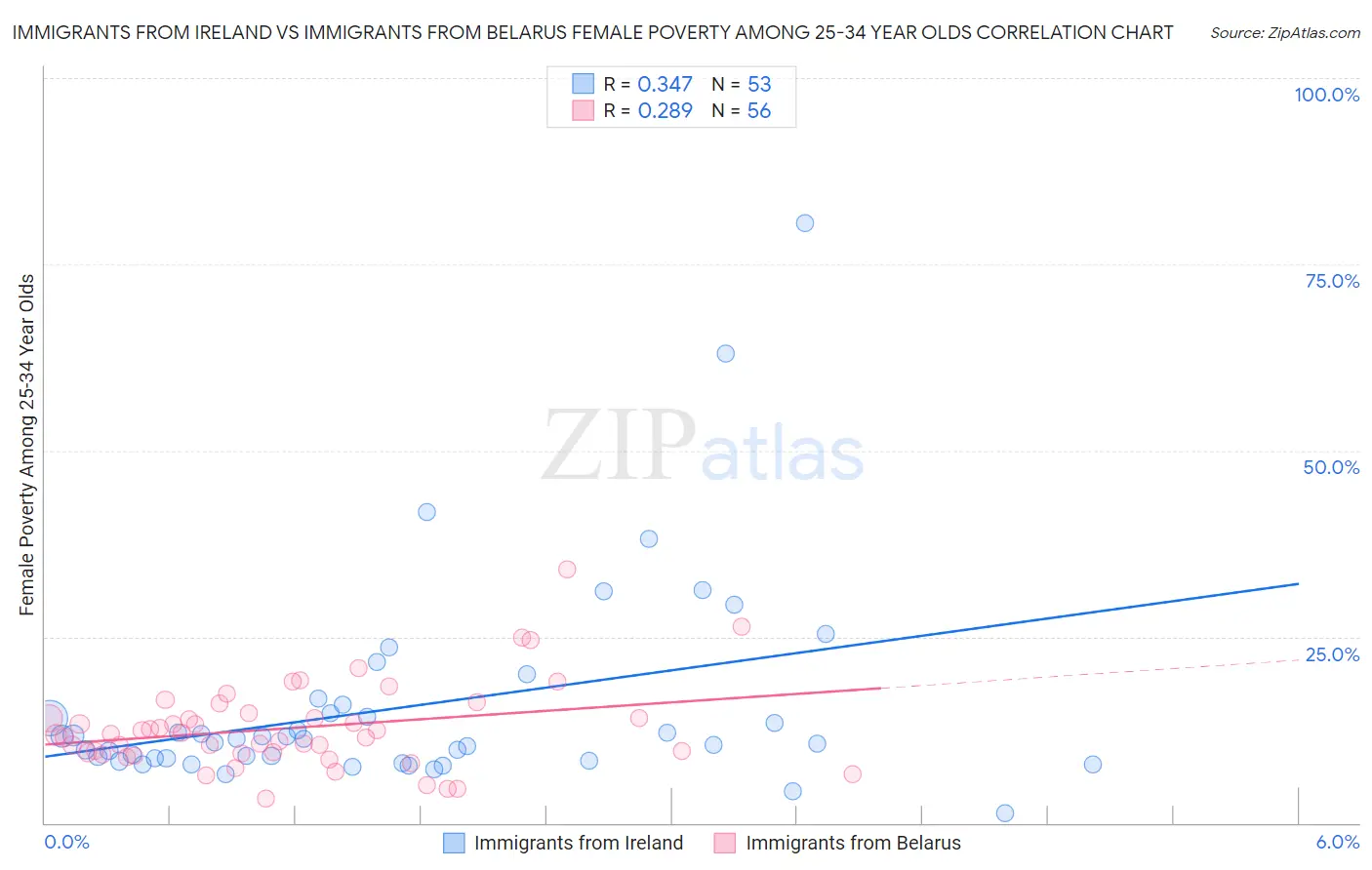 Immigrants from Ireland vs Immigrants from Belarus Female Poverty Among 25-34 Year Olds