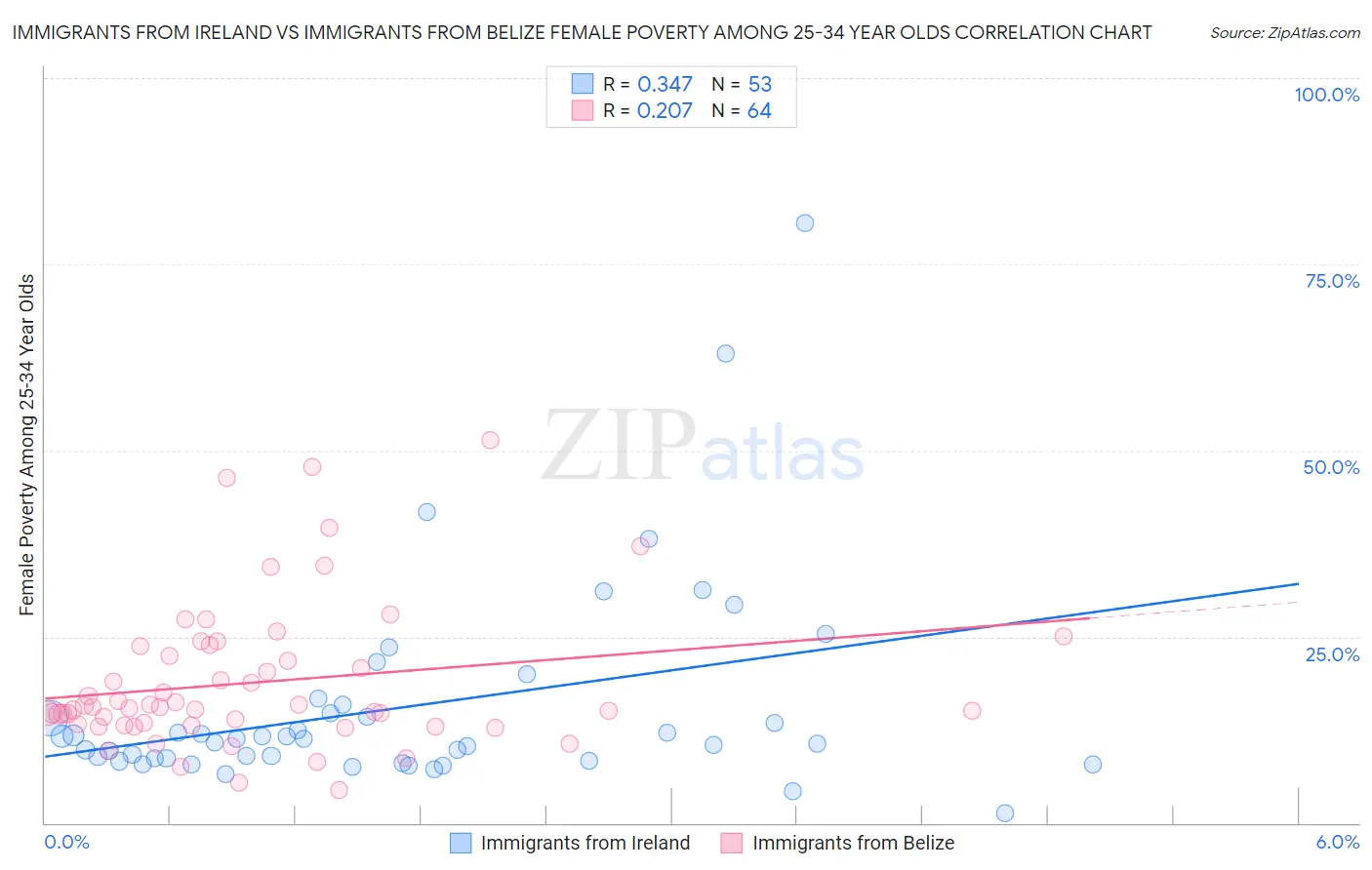 Immigrants from Ireland vs Immigrants from Belize Female Poverty Among 25-34 Year Olds
