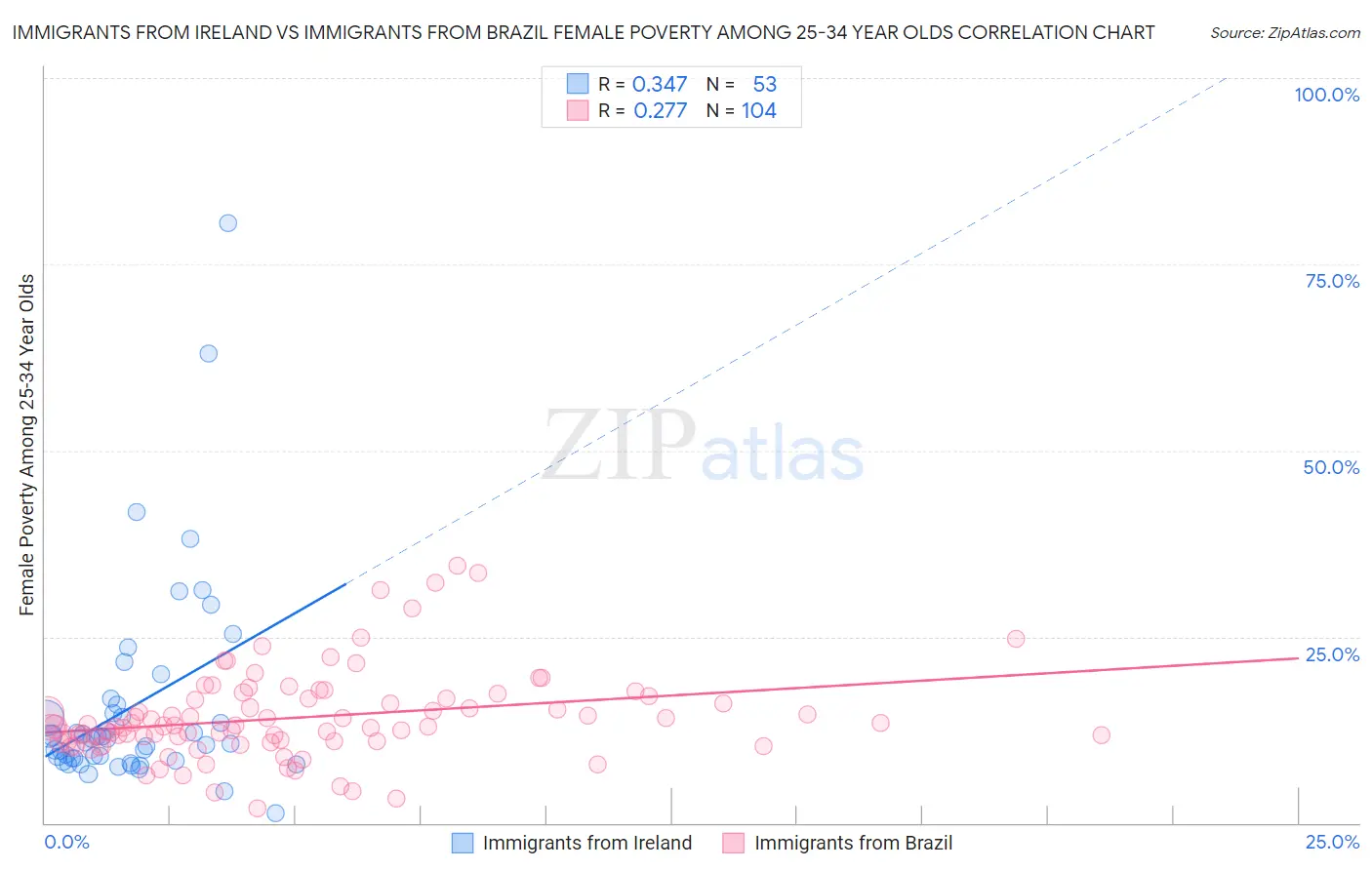 Immigrants from Ireland vs Immigrants from Brazil Female Poverty Among 25-34 Year Olds