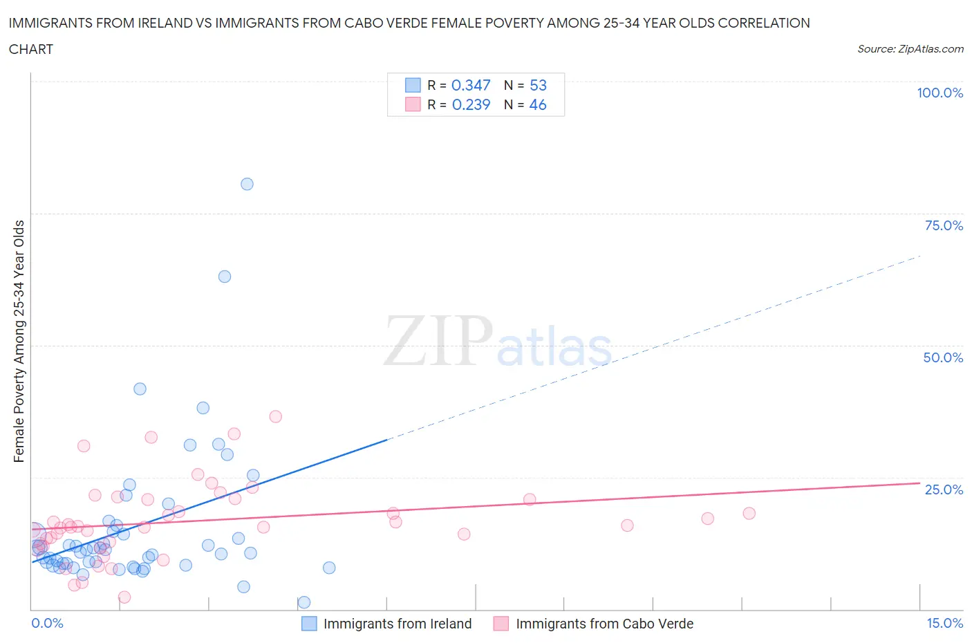 Immigrants from Ireland vs Immigrants from Cabo Verde Female Poverty Among 25-34 Year Olds