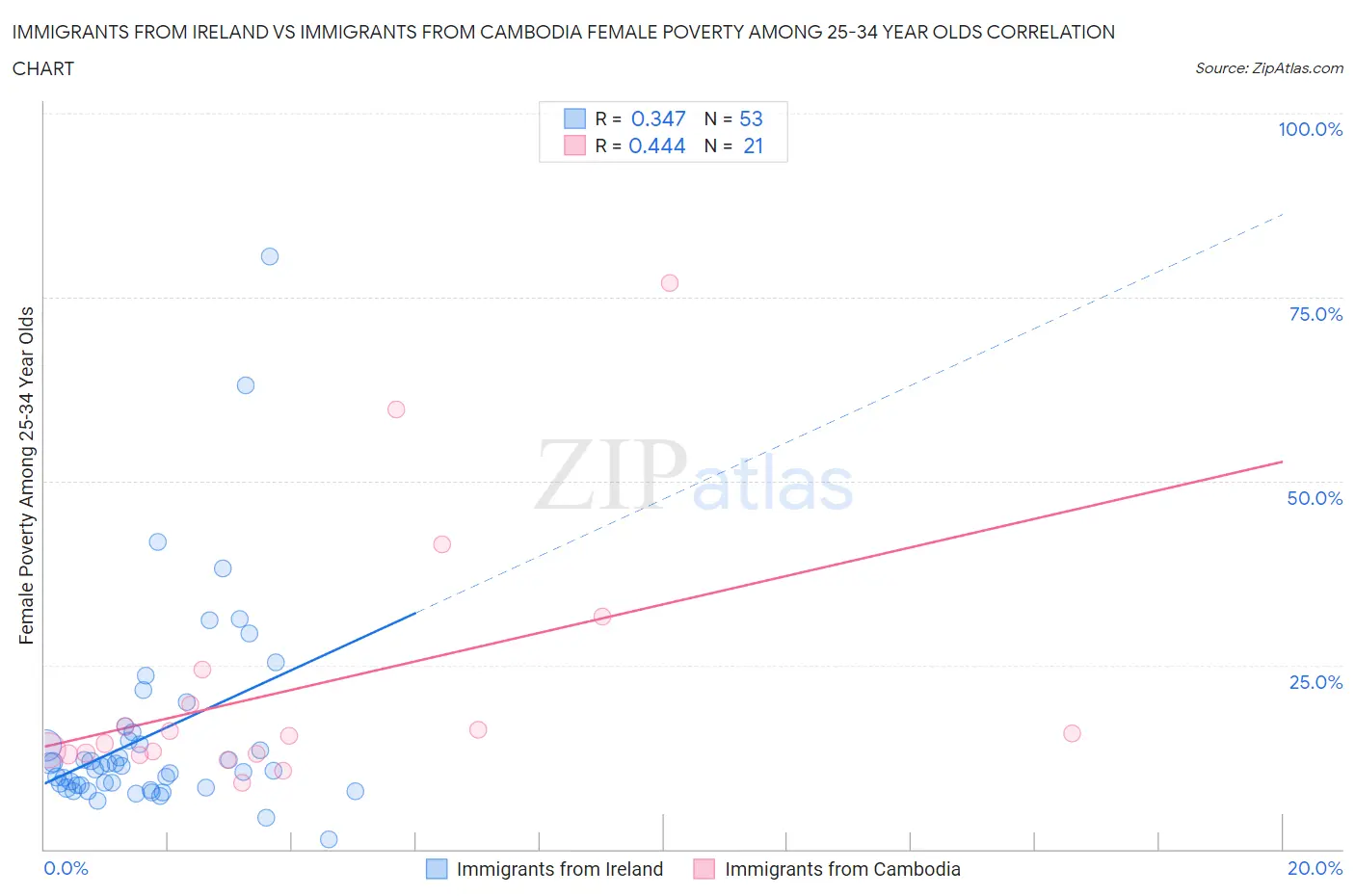 Immigrants from Ireland vs Immigrants from Cambodia Female Poverty Among 25-34 Year Olds