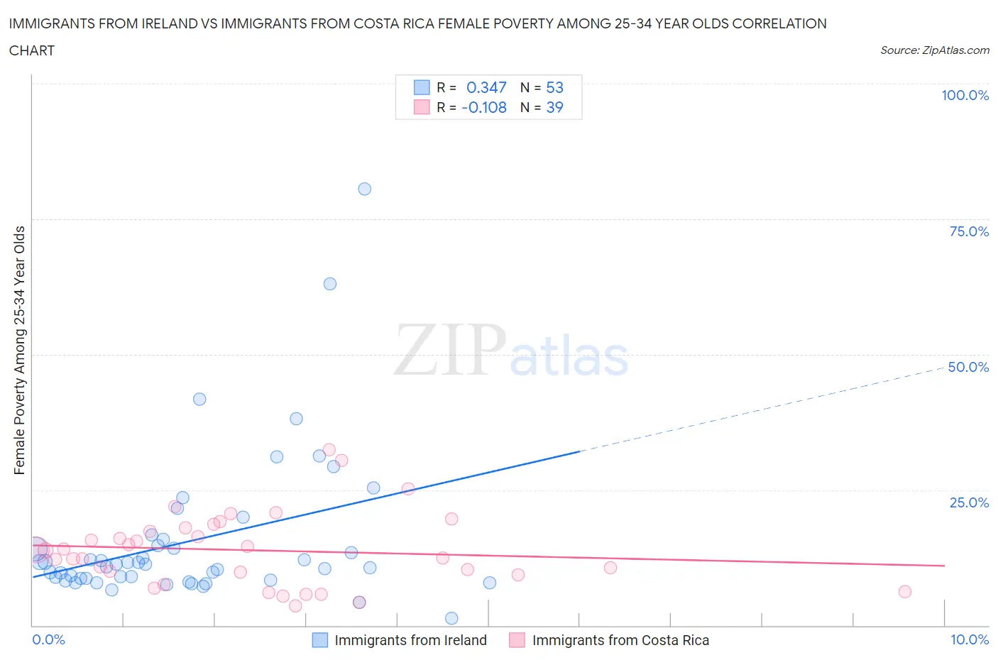 Immigrants from Ireland vs Immigrants from Costa Rica Female Poverty Among 25-34 Year Olds