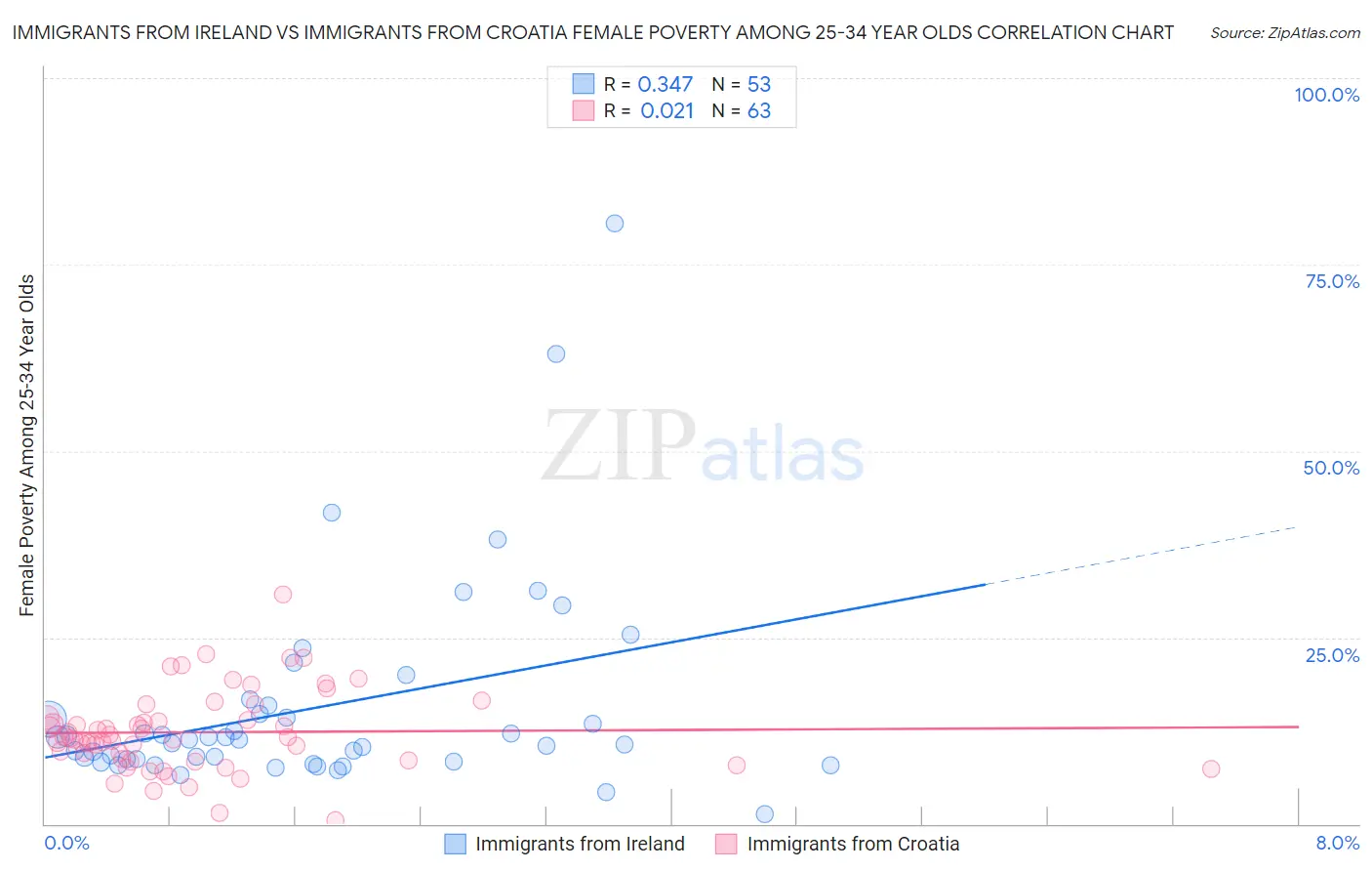 Immigrants from Ireland vs Immigrants from Croatia Female Poverty Among 25-34 Year Olds