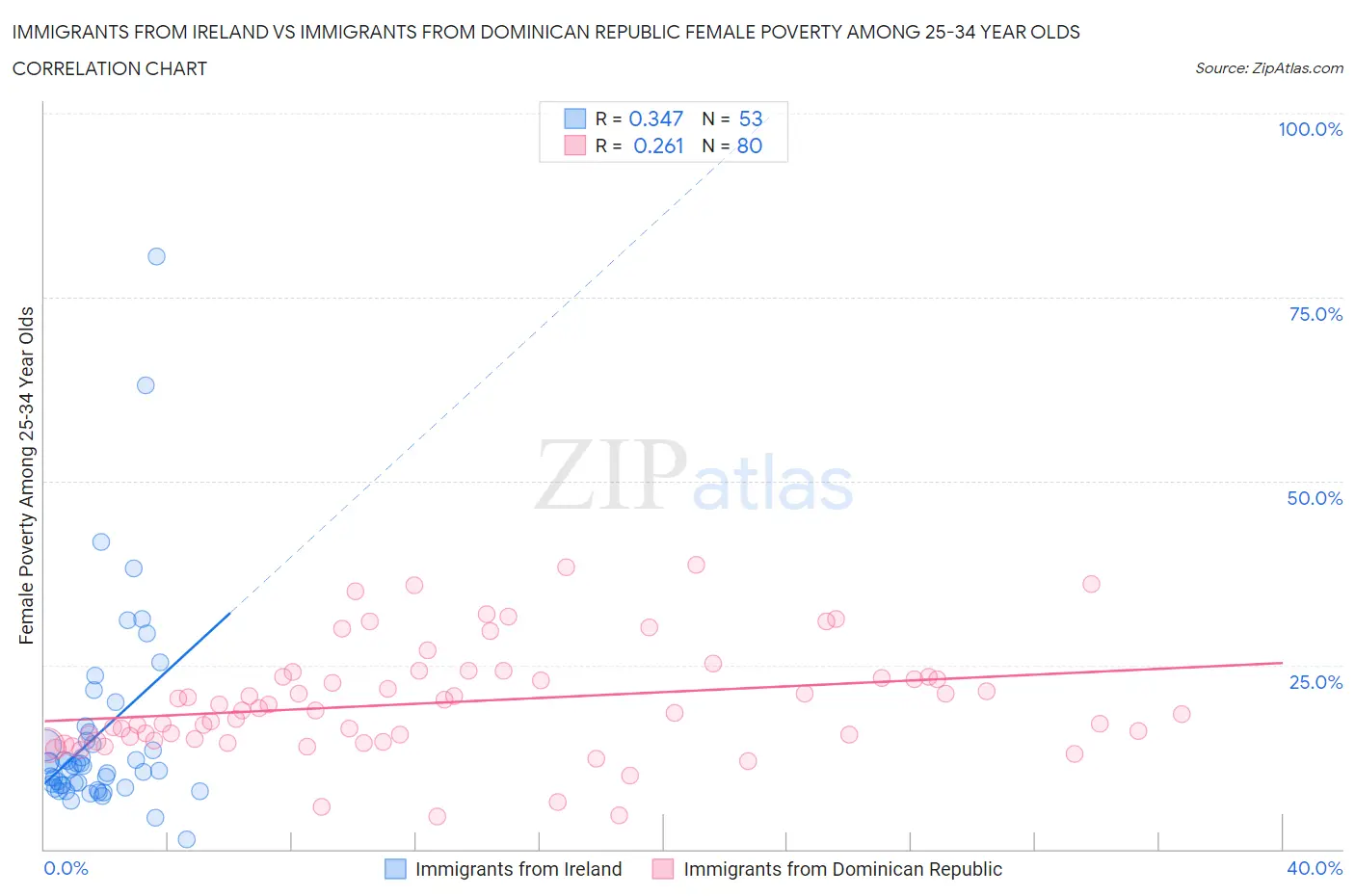 Immigrants from Ireland vs Immigrants from Dominican Republic Female Poverty Among 25-34 Year Olds