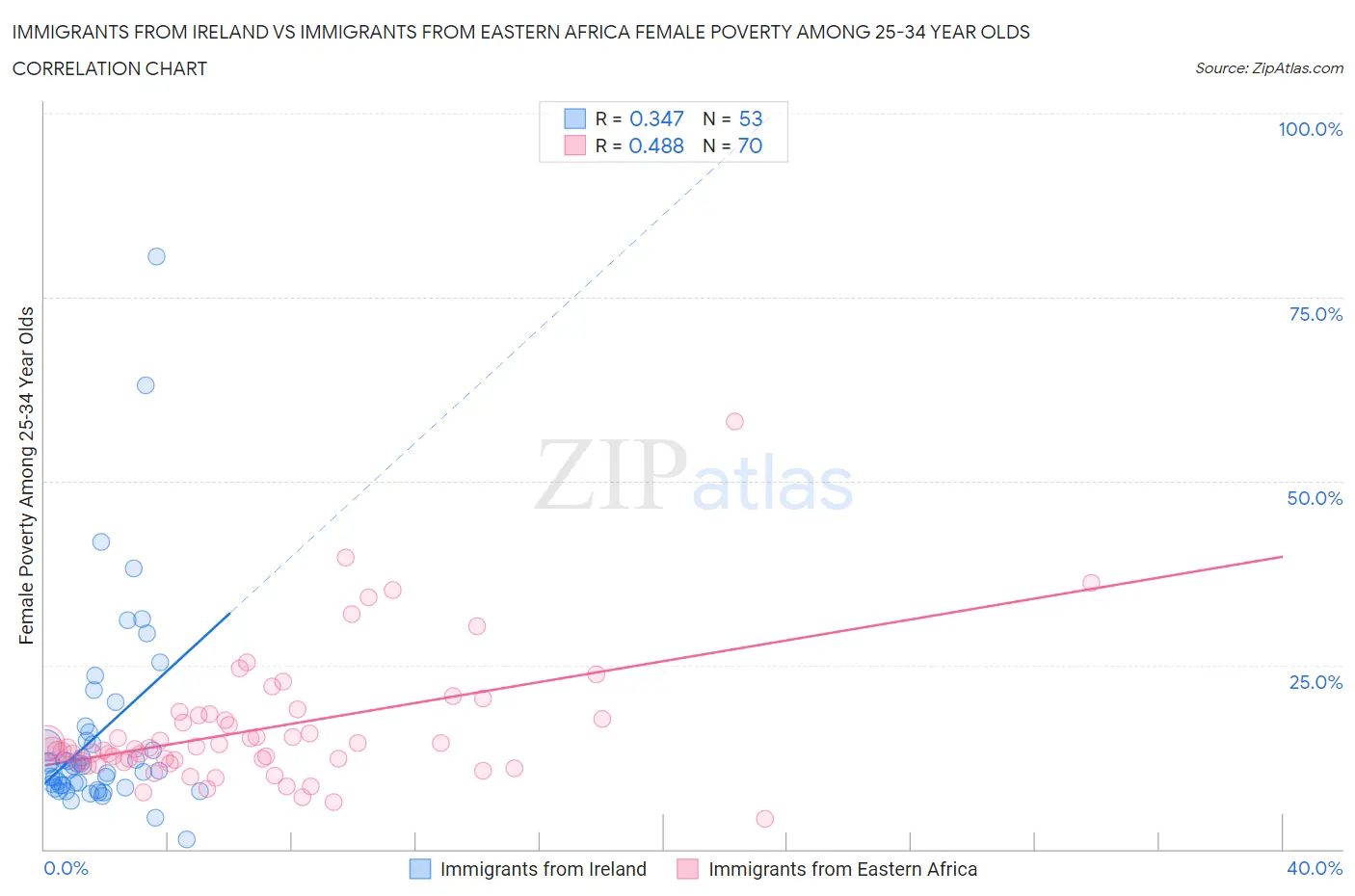 Immigrants from Ireland vs Immigrants from Eastern Africa Female Poverty Among 25-34 Year Olds