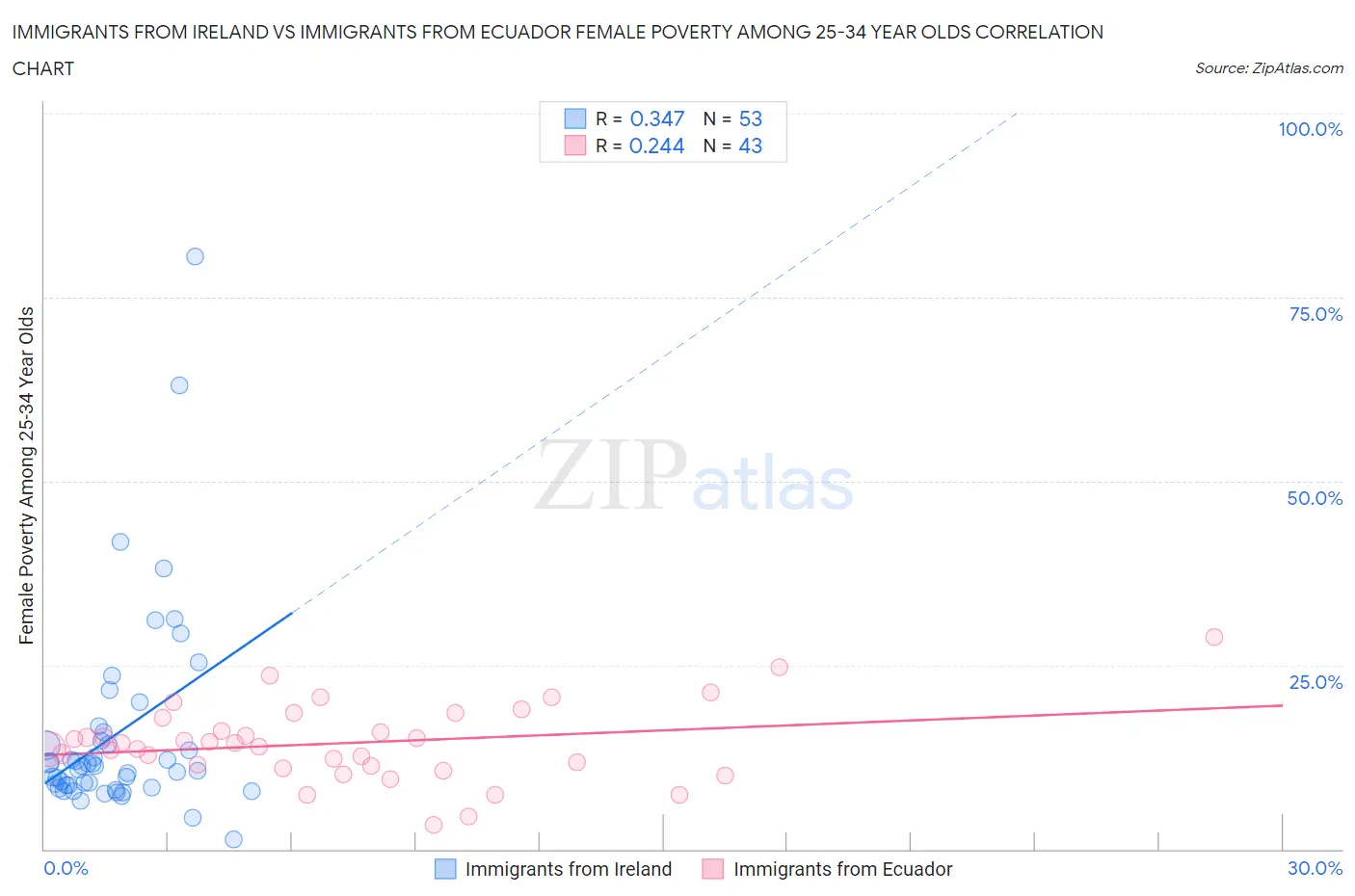 Immigrants from Ireland vs Immigrants from Ecuador Female Poverty Among 25-34 Year Olds