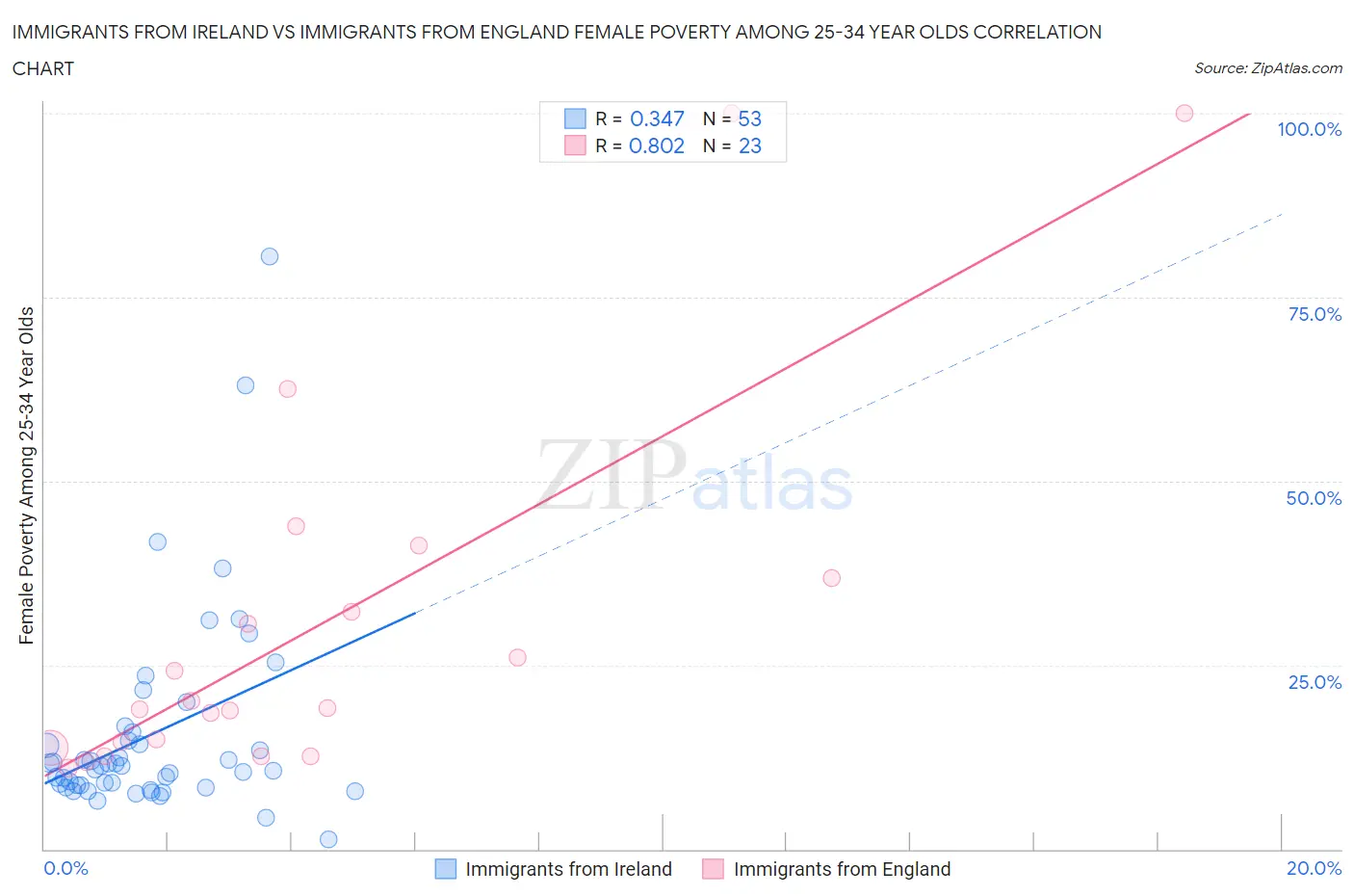 Immigrants from Ireland vs Immigrants from England Female Poverty Among 25-34 Year Olds