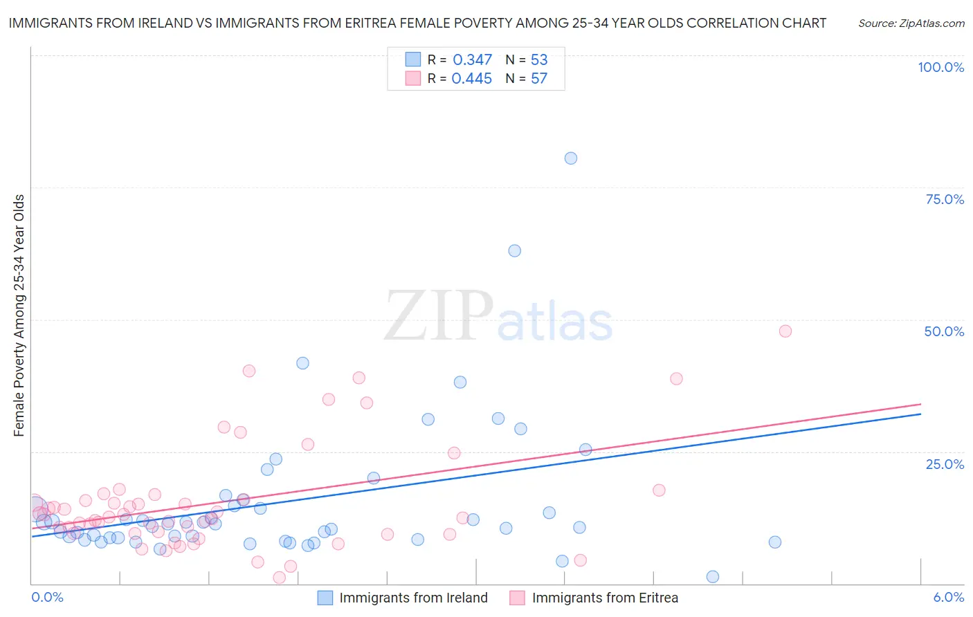 Immigrants from Ireland vs Immigrants from Eritrea Female Poverty Among 25-34 Year Olds