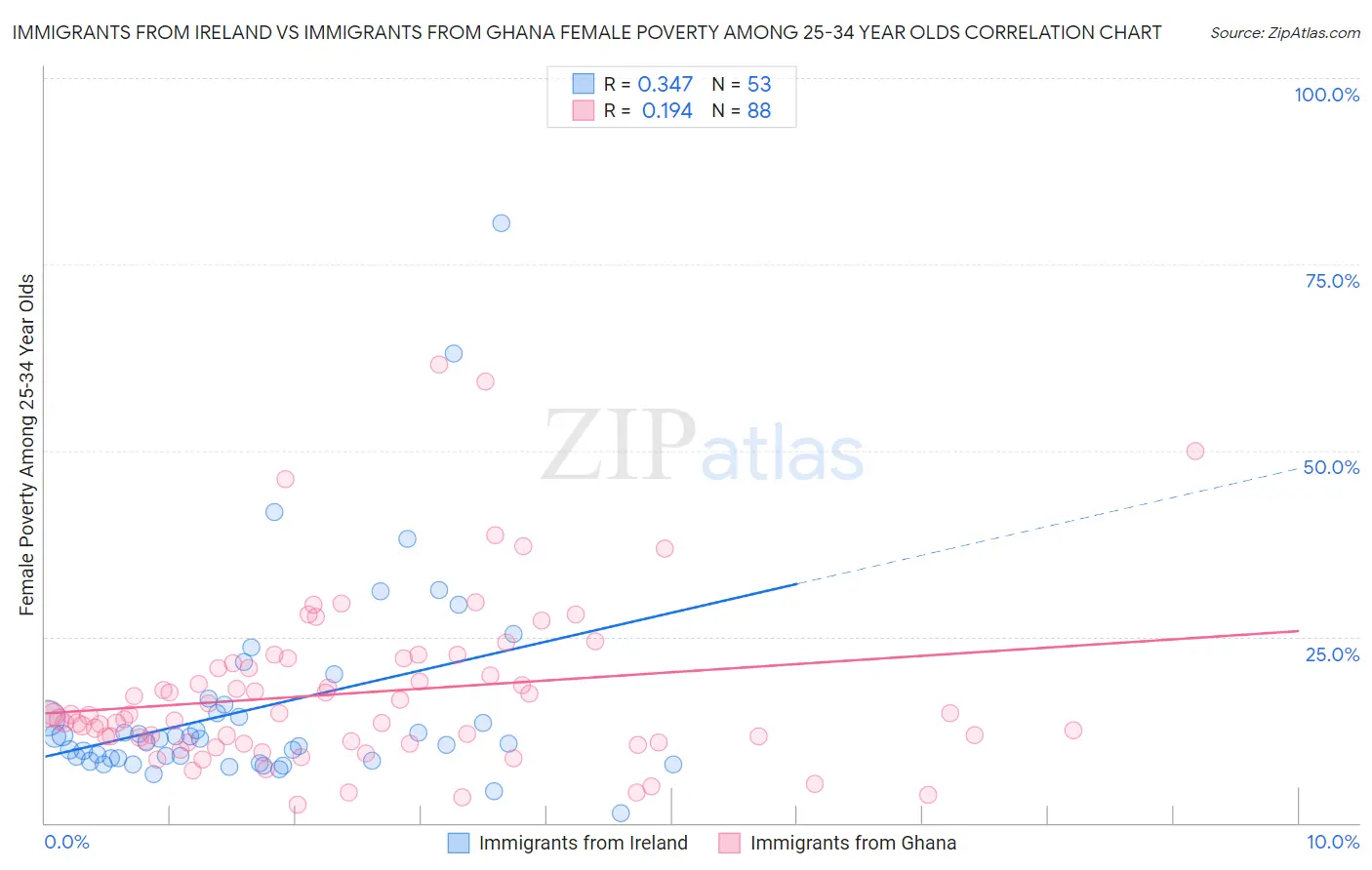 Immigrants from Ireland vs Immigrants from Ghana Female Poverty Among 25-34 Year Olds