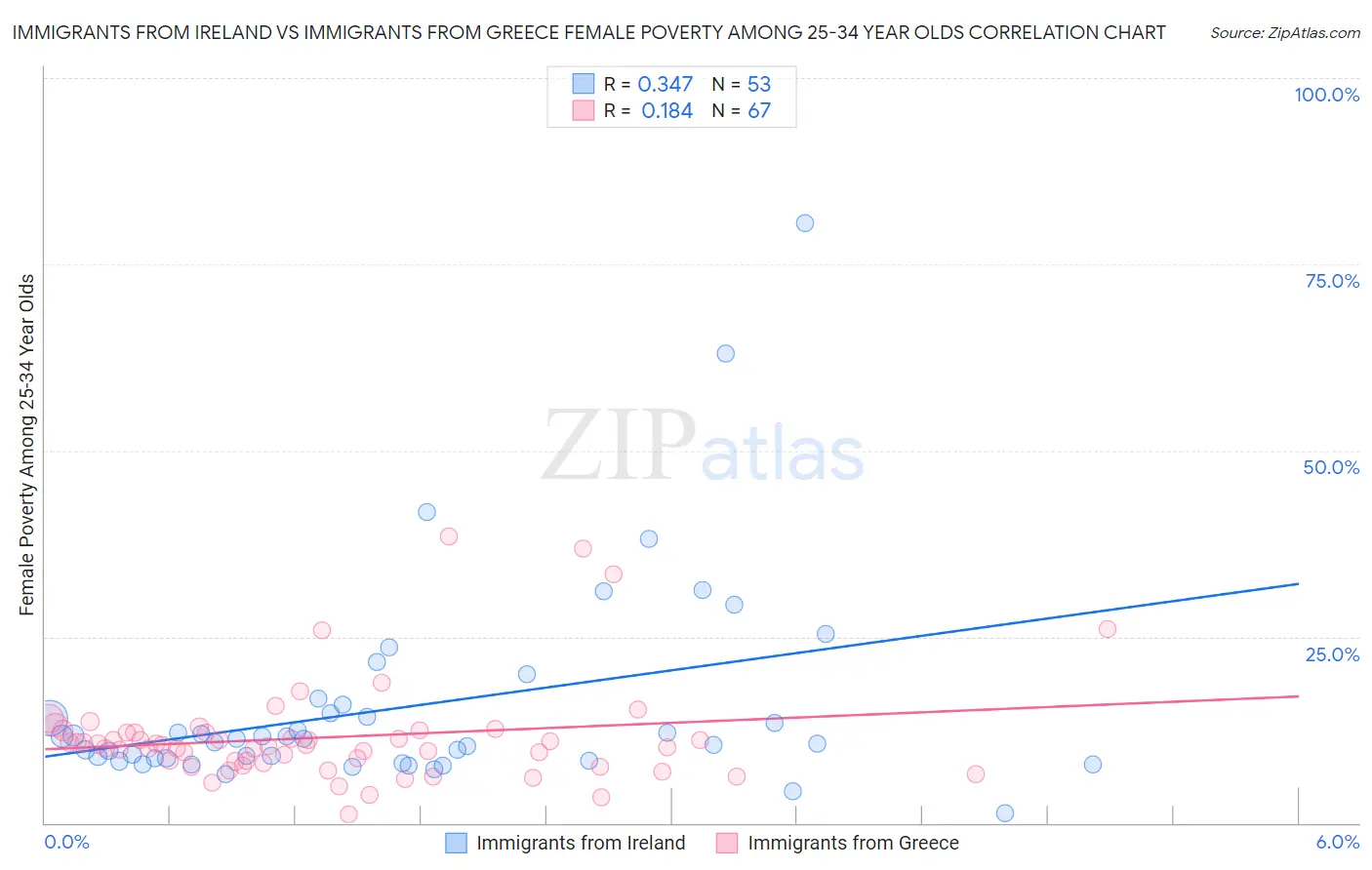 Immigrants from Ireland vs Immigrants from Greece Female Poverty Among 25-34 Year Olds
