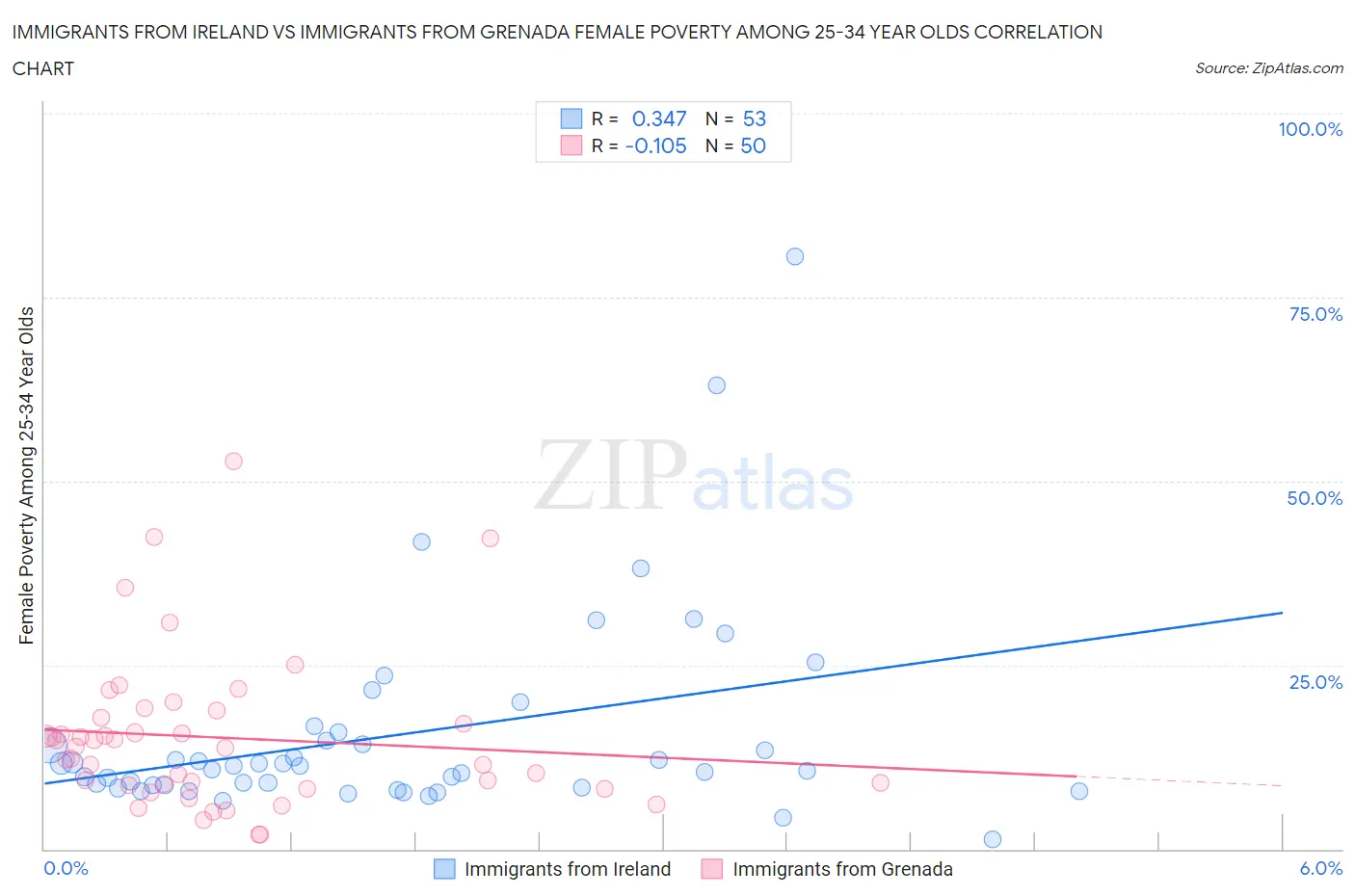 Immigrants from Ireland vs Immigrants from Grenada Female Poverty Among 25-34 Year Olds