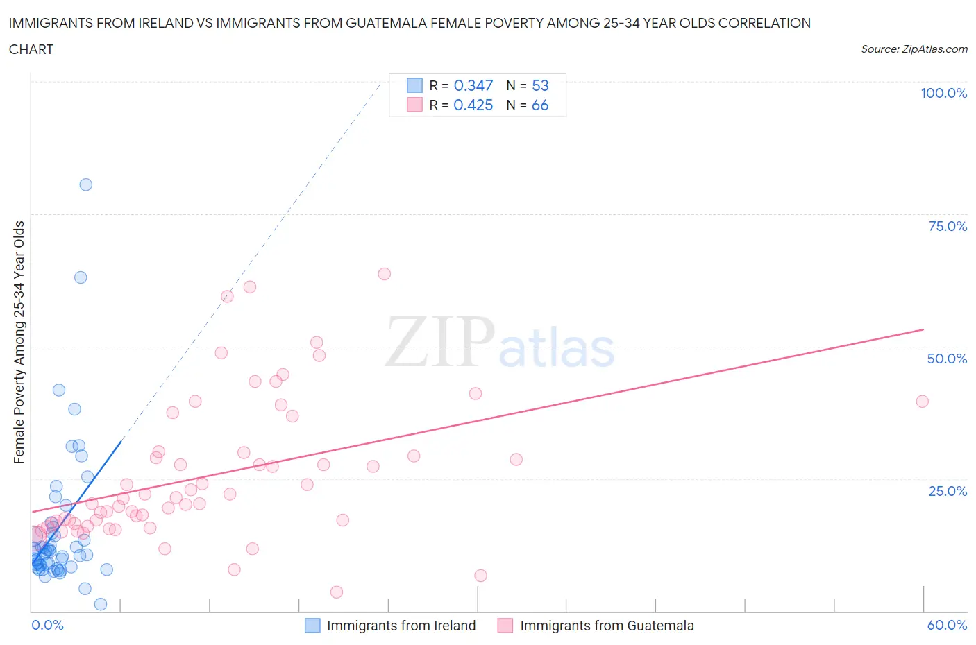 Immigrants from Ireland vs Immigrants from Guatemala Female Poverty Among 25-34 Year Olds