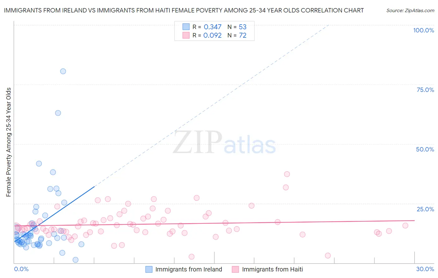 Immigrants from Ireland vs Immigrants from Haiti Female Poverty Among 25-34 Year Olds