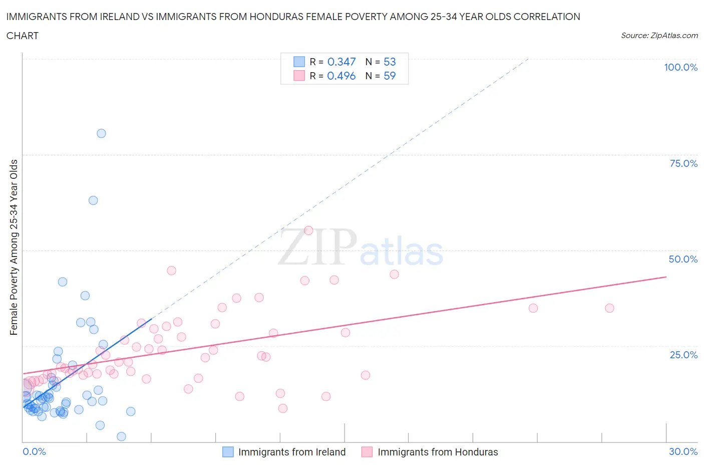 Immigrants from Ireland vs Immigrants from Honduras Female Poverty Among 25-34 Year Olds