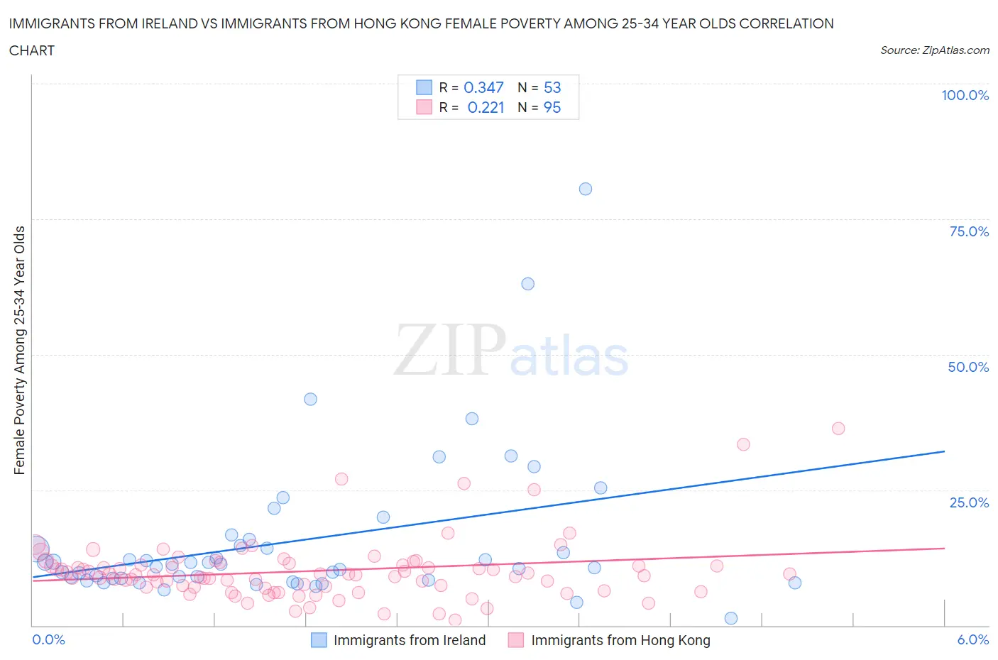 Immigrants from Ireland vs Immigrants from Hong Kong Female Poverty Among 25-34 Year Olds