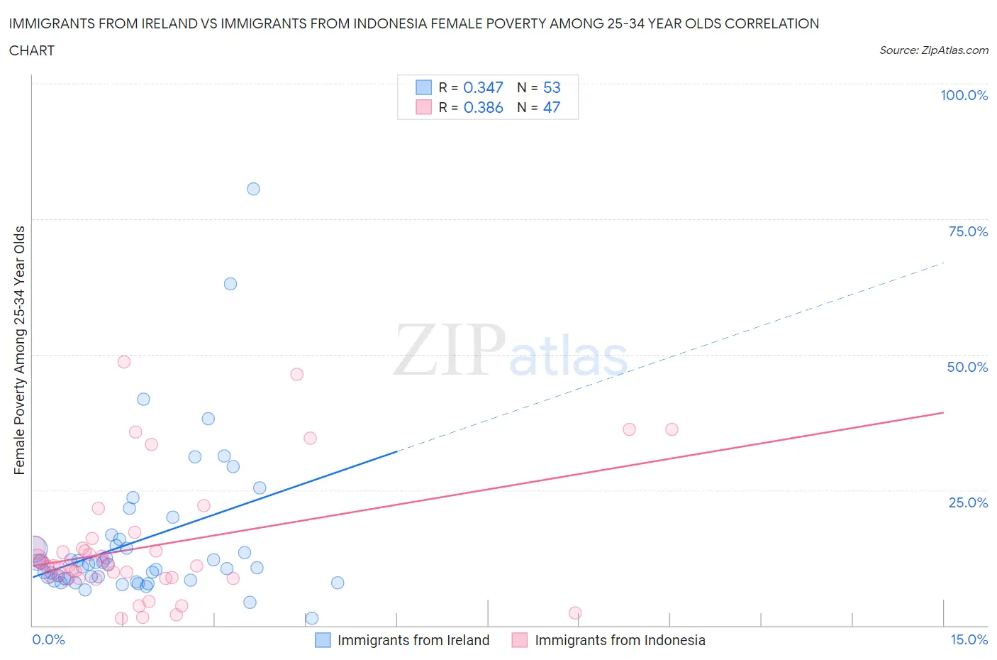 Immigrants from Ireland vs Immigrants from Indonesia Female Poverty Among 25-34 Year Olds