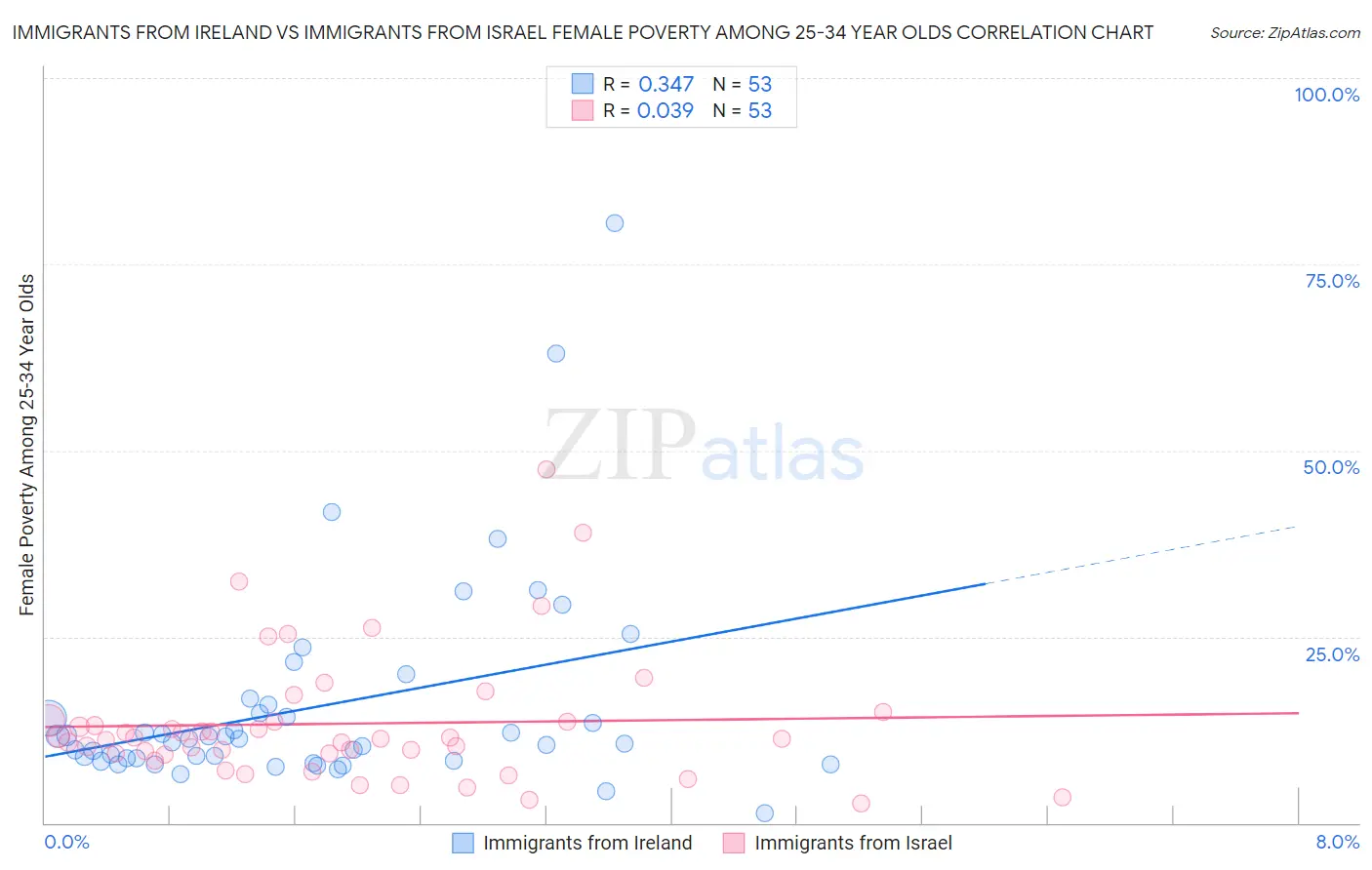 Immigrants from Ireland vs Immigrants from Israel Female Poverty Among 25-34 Year Olds
