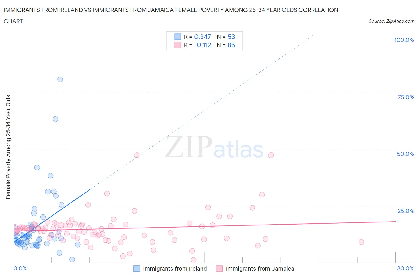 Immigrants from Ireland vs Immigrants from Jamaica Female Poverty Among 25-34 Year Olds