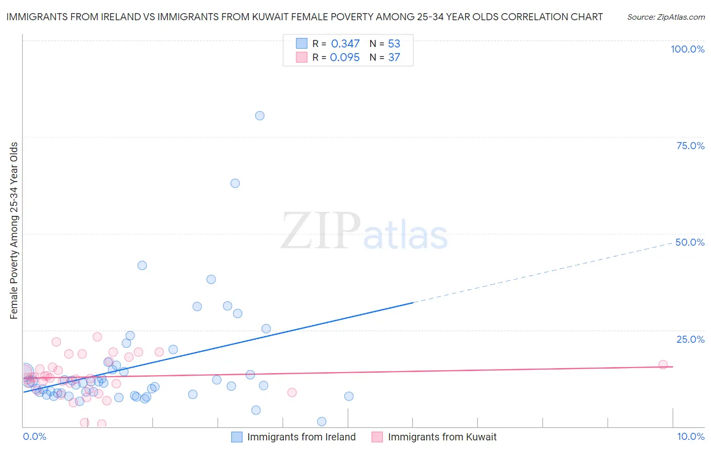 Immigrants from Ireland vs Immigrants from Kuwait Female Poverty Among 25-34 Year Olds