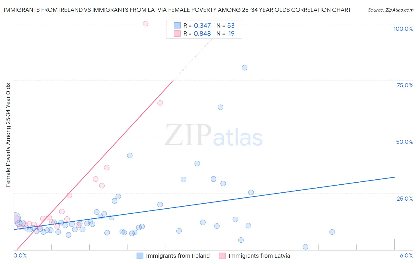 Immigrants from Ireland vs Immigrants from Latvia Female Poverty Among 25-34 Year Olds