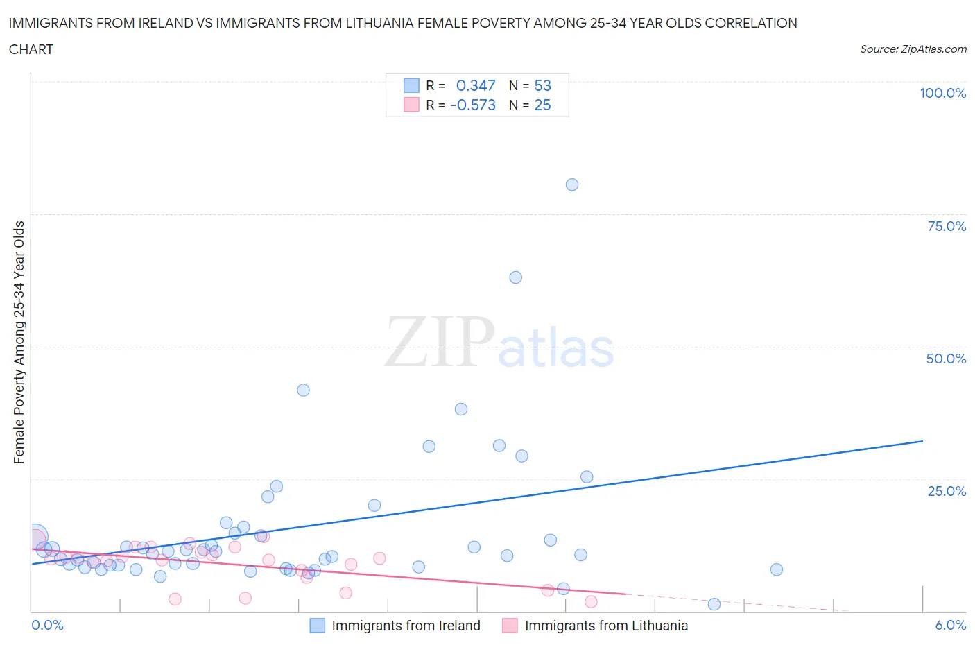 Immigrants from Ireland vs Immigrants from Lithuania Female Poverty Among 25-34 Year Olds