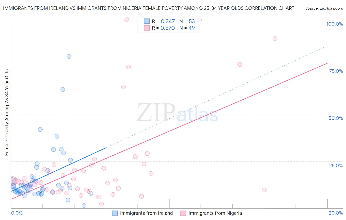 Immigrants from Ireland vs Immigrants from Nigeria Female Poverty Among 25-34 Year Olds
