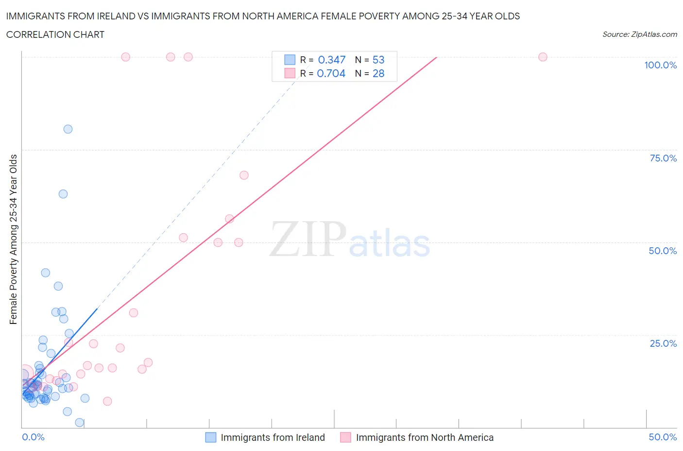Immigrants from Ireland vs Immigrants from North America Female Poverty Among 25-34 Year Olds