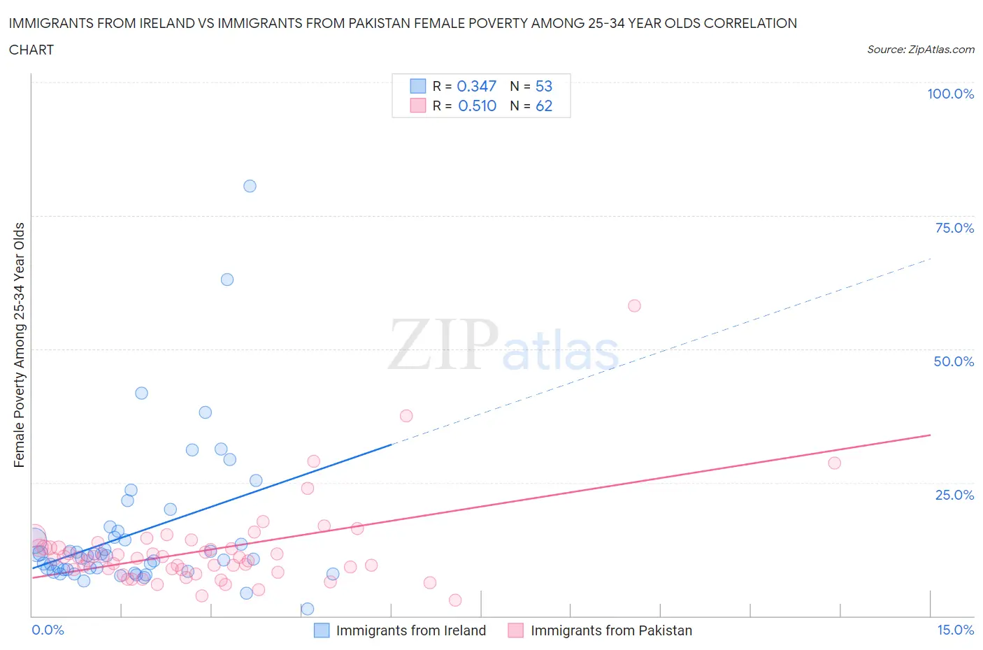 Immigrants from Ireland vs Immigrants from Pakistan Female Poverty Among 25-34 Year Olds