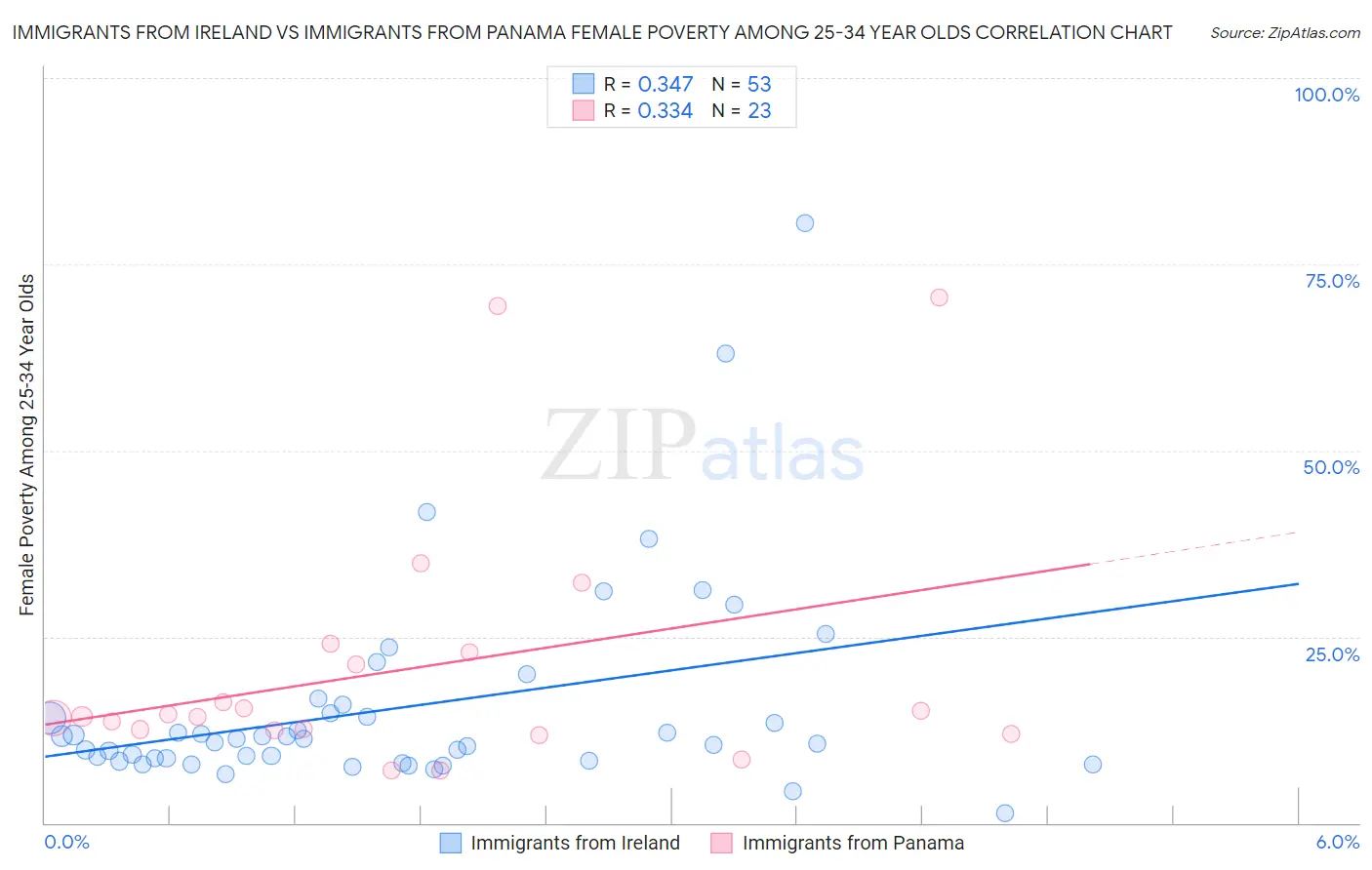 Immigrants from Ireland vs Immigrants from Panama Female Poverty Among 25-34 Year Olds