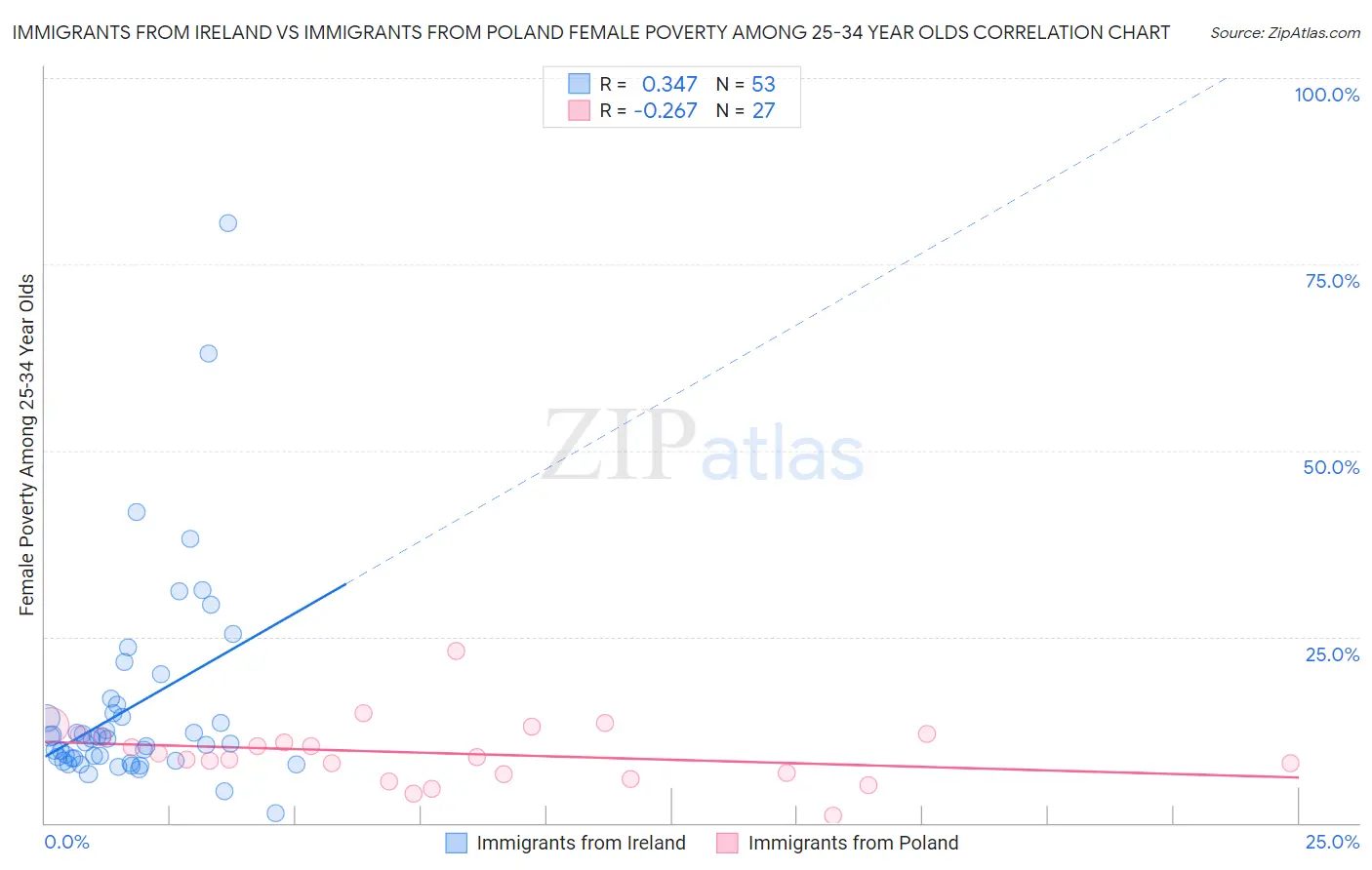 Immigrants from Ireland vs Immigrants from Poland Female Poverty Among 25-34 Year Olds