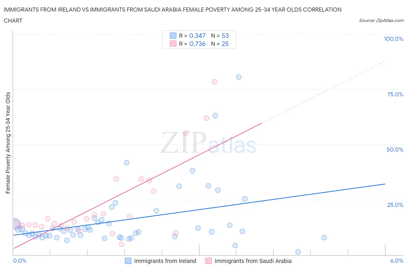 Immigrants from Ireland vs Immigrants from Saudi Arabia Female Poverty Among 25-34 Year Olds