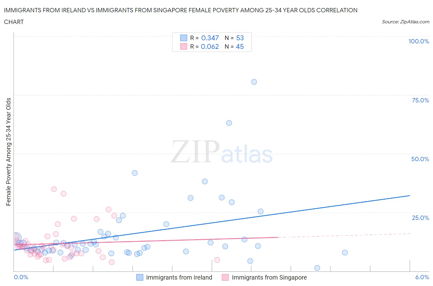 Immigrants from Ireland vs Immigrants from Singapore Female Poverty Among 25-34 Year Olds