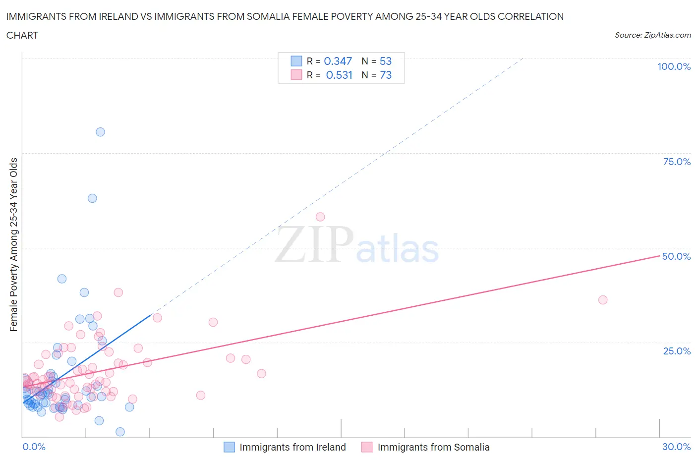 Immigrants from Ireland vs Immigrants from Somalia Female Poverty Among 25-34 Year Olds