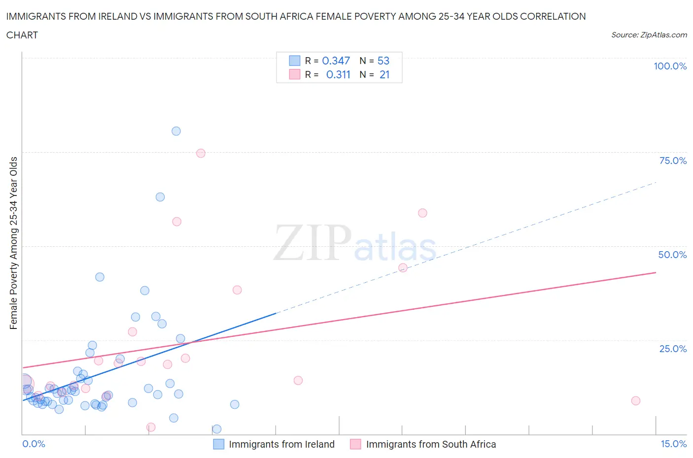 Immigrants from Ireland vs Immigrants from South Africa Female Poverty Among 25-34 Year Olds